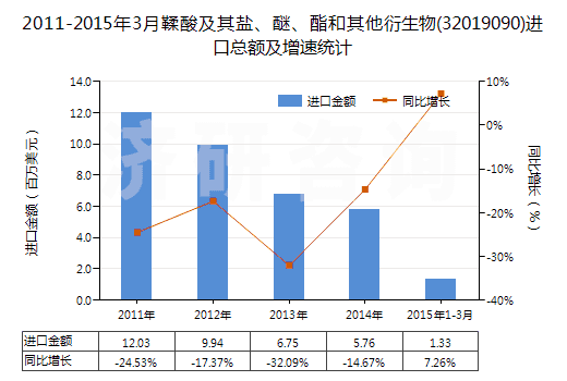 2011-2015年3月鞣酸及其鹽、醚、酯和其他衍生物(32019090)進口總額及增速統(tǒng)計